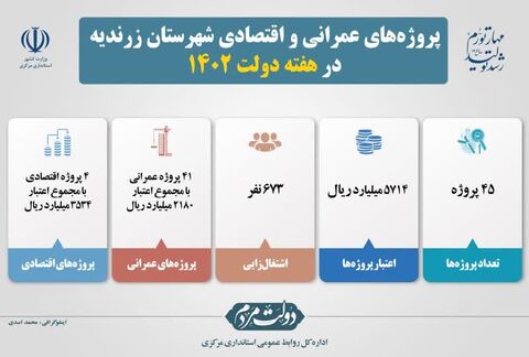 ۴۵ پروژه عمرانی و اقتصادی در شهرستان زرندیه افتتاح می‌شود