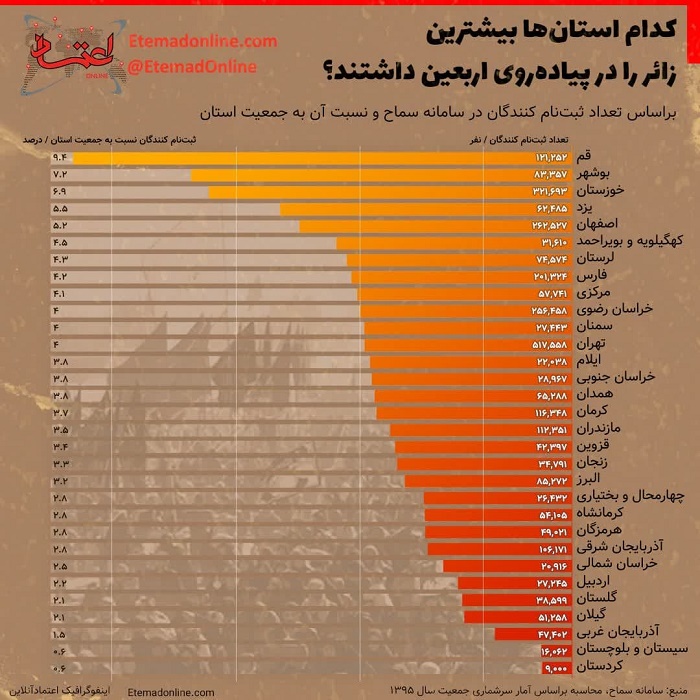استان کهگیلویه و بویراحمد جزو سردمداران ثبت نام برای پیادهروی اربعین