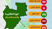 تایید صلاحیت ۱۳۰ داوطلب انتخابات مجلس در حوزه انتخابی شهرستان رشت