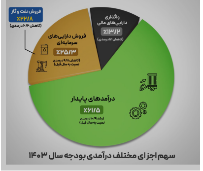 تغییرات درآمدی بودجه سال آینده