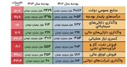 تغییرات درآمدی بودجه سال آینده