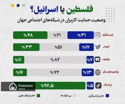 فلسطین، معبری از نور گشود