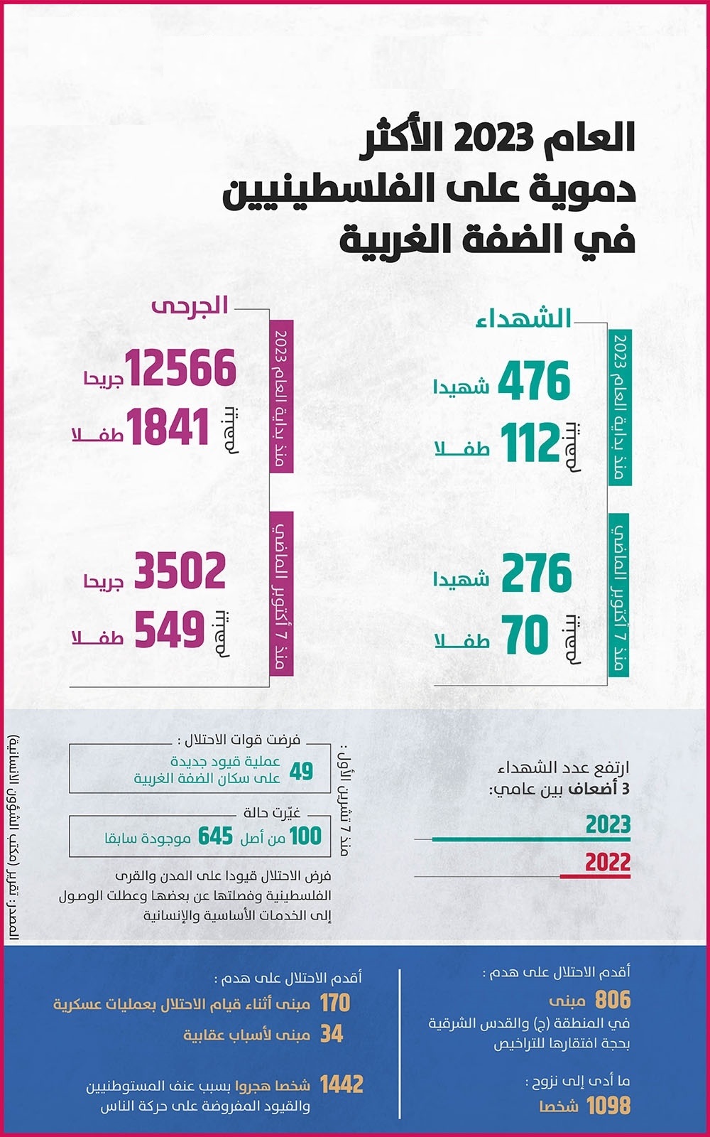 سازمان ملل: سال ۲۰۲۳ خونینترین سال برای فلسطینیهای کرانه باختری