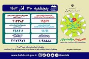 غربالگری بیش از ۲۰ میلیون نفر در «پویش ملی سلامت»