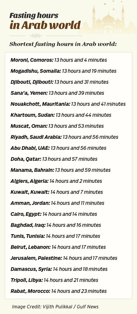 رمضان ۲۰۲۴: کوتاه‌ترین و بلندترین ساعت‌های روزه‌داری در جهان