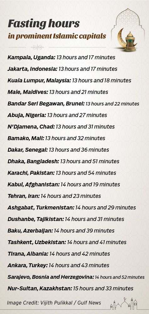 رمضان ۲۰۲۴: کوتاهترین و بلندترین ساعتهای روزهداری در جهان