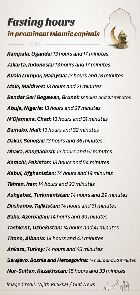 رمضان ۲۰۲۴: کوتاه‌ترین و بلندترین ساعت‌های روزه‌داری در جهان