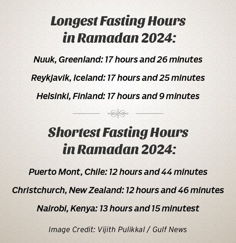 رمضان ۲۰۲۴: کوتاه‌ترین و بلندترین ساعت‌های روزه‌داری در جهان