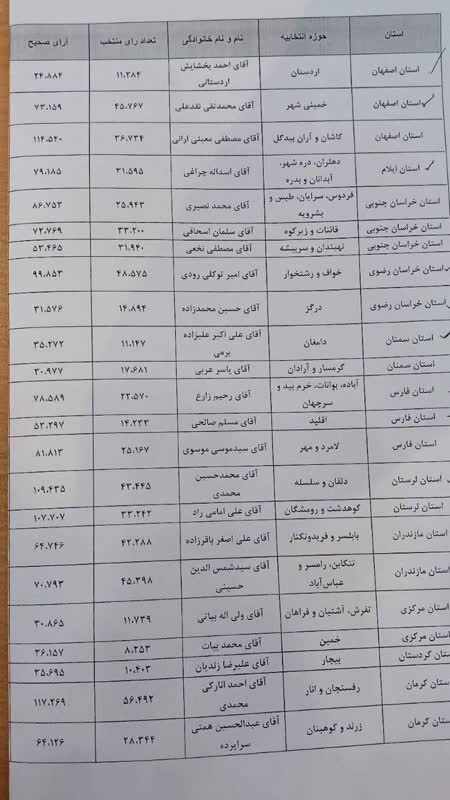 نتایج انتخابات ۱۴۰۲/ در حال به روز رسانی