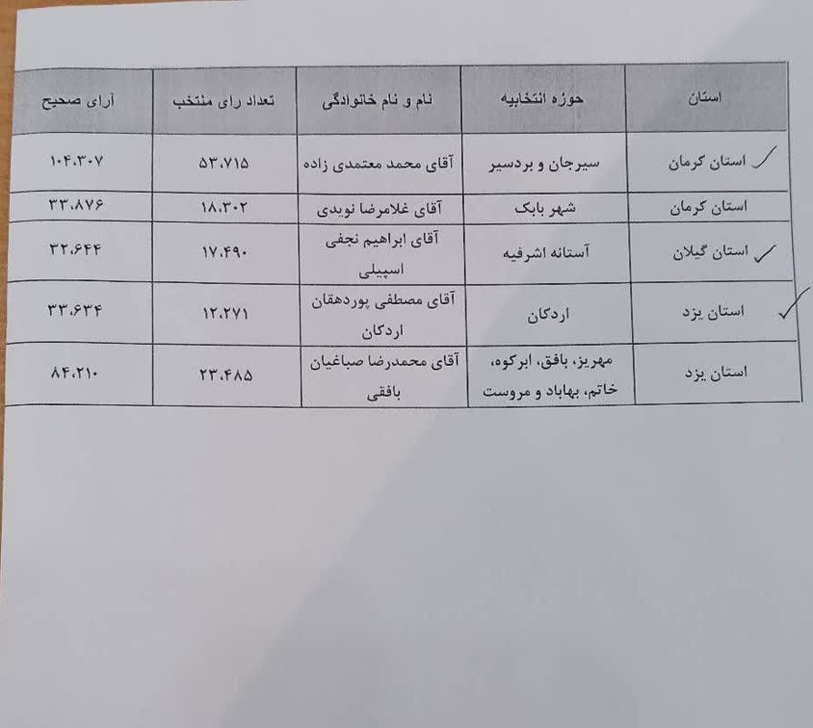 نتایج انتخابات ۱۴۰۲/ در حال به روز رسانی