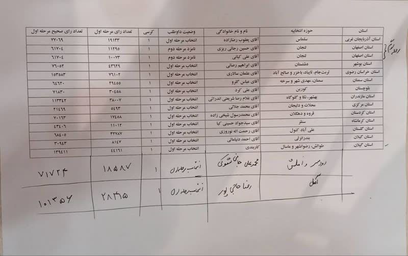 ۲۰۵ کرسی پارلمان تعیین تکلیف شد/ برگزاری دور دوم انتخابات در ۱۶ شعبه اخذ رأی