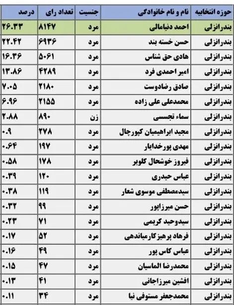 نتایج انتخابات دوازدهمین مجلس شورای اسلامی در بندرانزلی