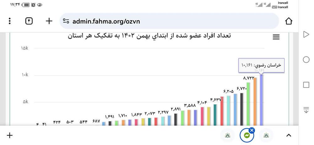 رکوردشکنی خراسان رضوی با ثبت ۱۰ هزار عضو جدید در کانونهای مساجد