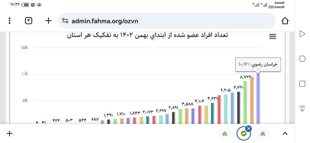 رکوردشکنی خراسان رضوی با ثبت ۱۰ هزار عضو جدید در کانون‌های مساجد