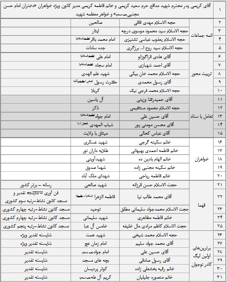 ائمه جماعات و مدیران کانون‌های مساجد فعال استان قم تجلیل شدند