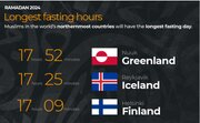 تجربه طولانی‌ترین روزه‌داری رمضان ۲۰۲۴ در «گرینلند»، «ایسلند» و «فنلاند»