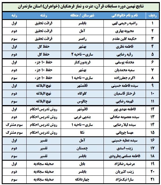 معرفی منتخبین مسابقات قرآن فرهنگیان مازندران