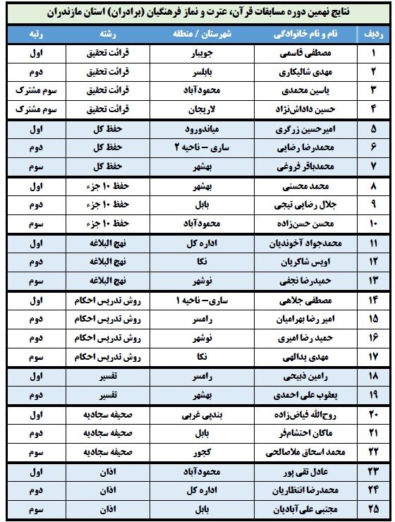 معرفی منتخبین مسابقات قرآن فرهنگیان مازندران