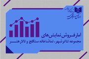 سه مجموعه تئاترشهر، سنگلج و هنر به فروش بیش از ۴ میلیارد تومان دست یافتند