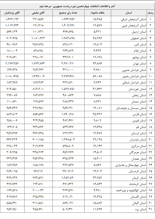 پزشکیان و جلیلی در مرحله دوم انتخابات در هر استان چقدر رأی آوردند؟