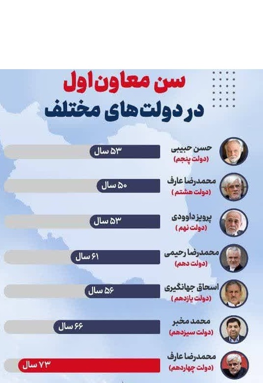 📸سن معاون اول در دولتهای مختلف پس از جنگ تحمیلی