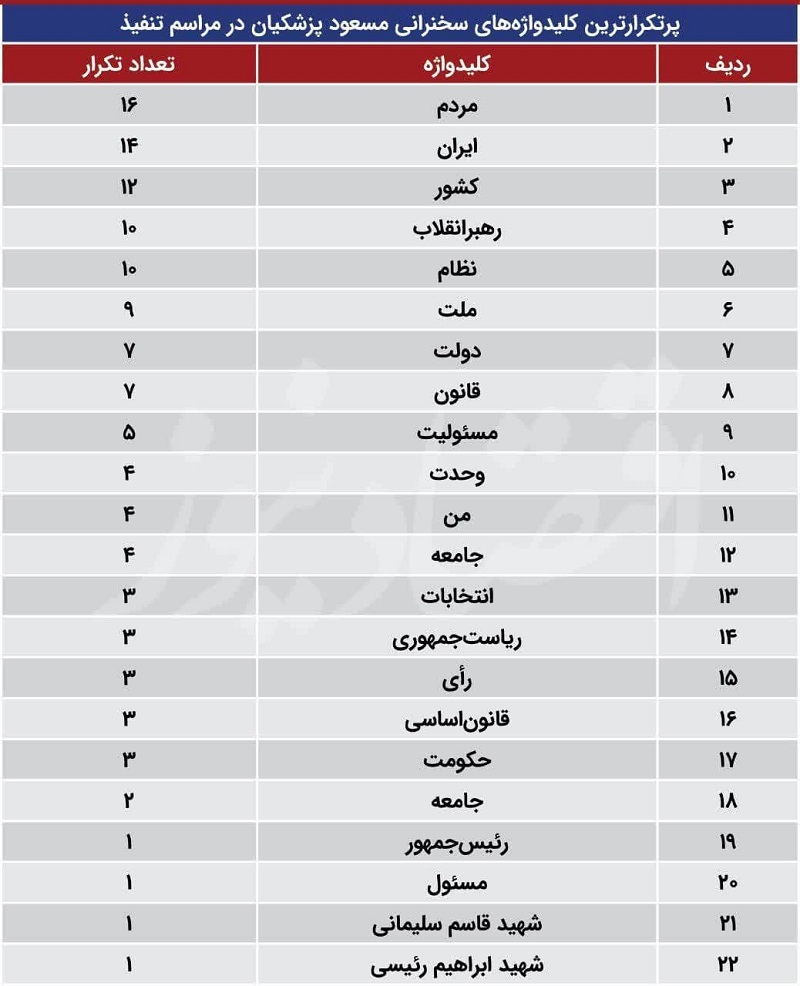 پرتکرارترین واژههای رئیس جمهور در مراسم تنفیذ چه بودند؟