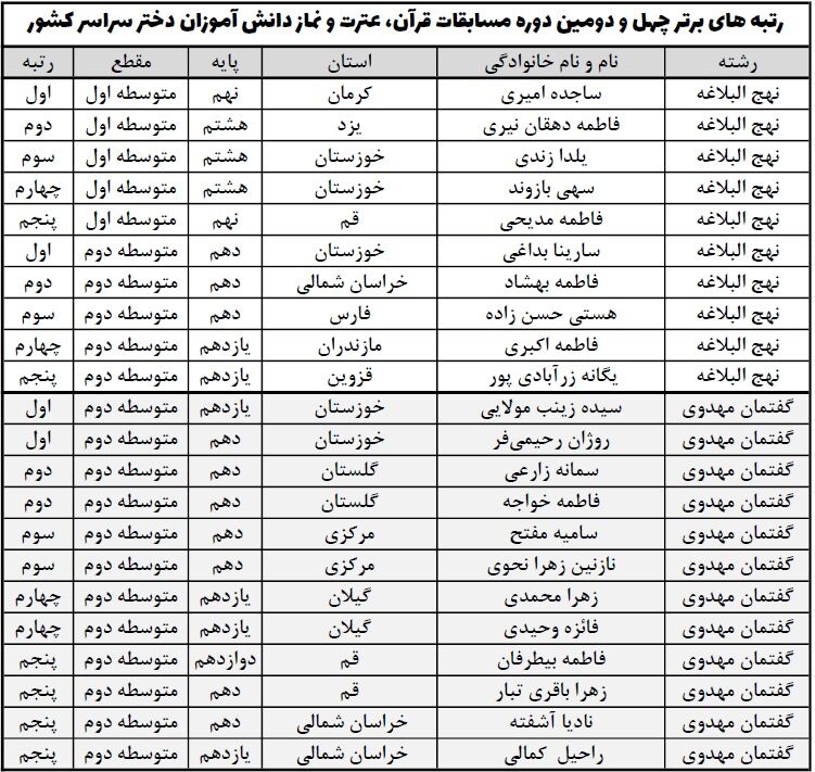 منتخبین چهل و دومین مسابقات قرآن، عترت و نماز دختران کشور+اسامی