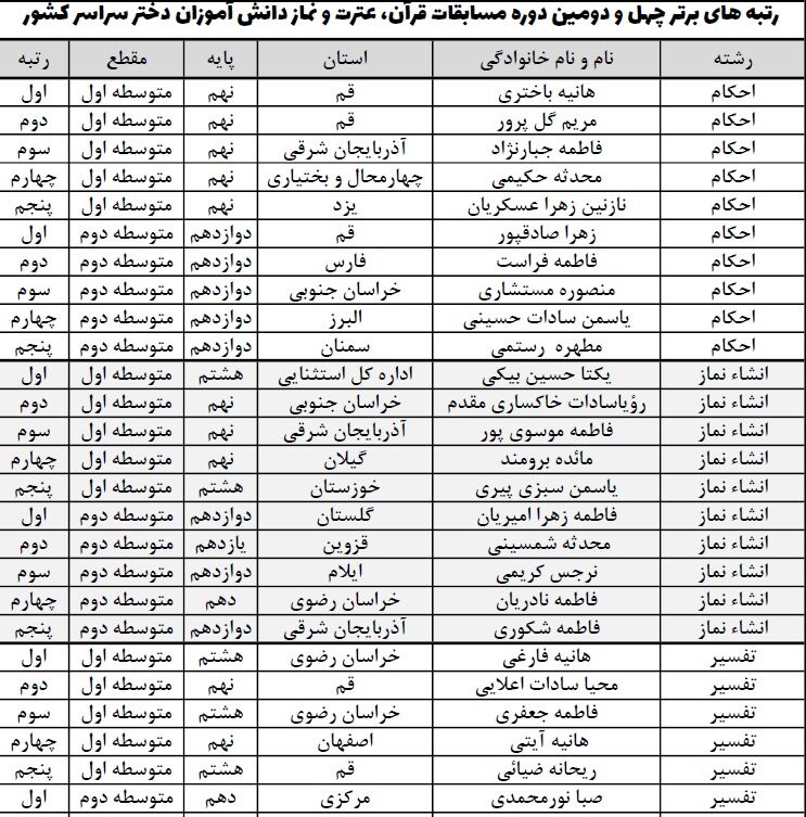 منتخبین چهل و دومین مسابقات قرآن، عترت و نماز دختران کشور+اسامی