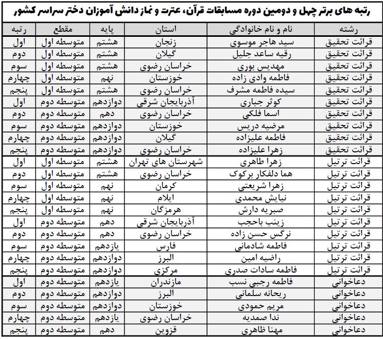 منتخبین چهل و دومین مسابقات قرآن، عترت و نماز دختران کشور+اسامی