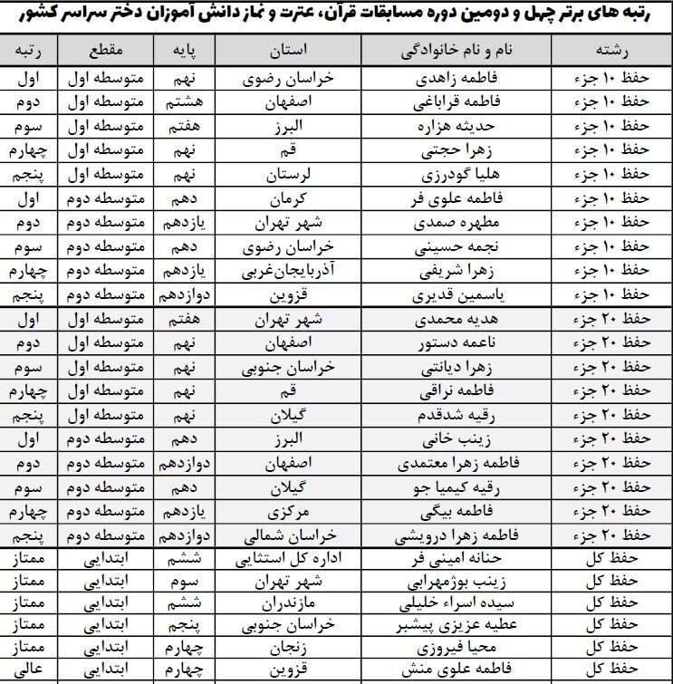 منتخبین چهل و دومین مسابقات قرآن، عترت و نماز دختران کشور+اسامی