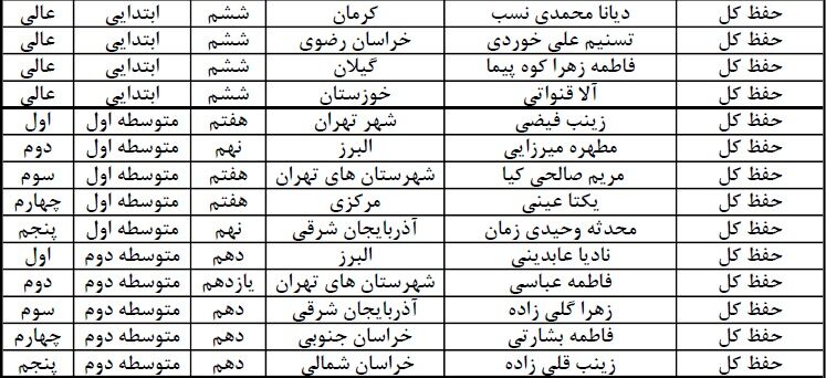 منتخبین چهل و دومین مسابقات قرآن، عترت و نماز دختران کشور+اسامی