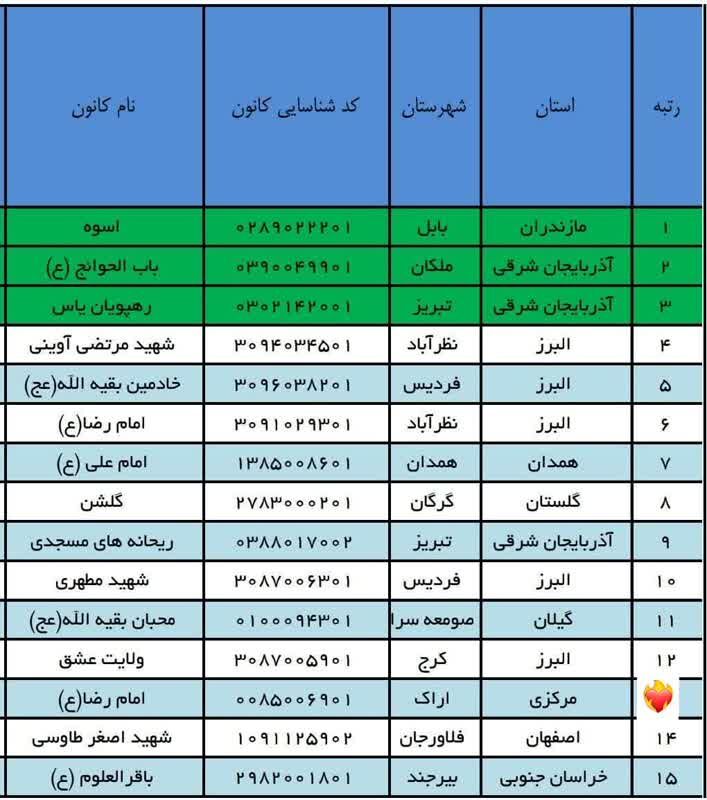 کسب رتبه برتر کشوری توسط کانون فرهنگی امام رضا علیه‌السلام اراک