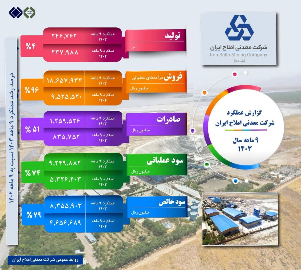 رشد ۹۶ درصدی فروش شاملا نسبت به مدت مشابه سال قبل