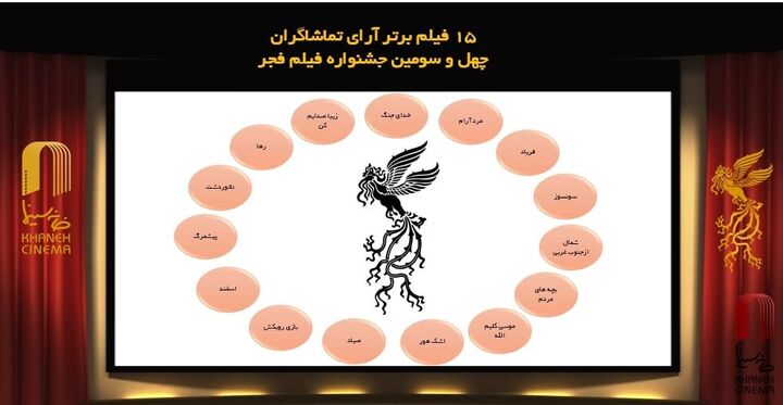 ۱۵ فیلم برگزیده نگاه مردمی در سومین روز جشنواره فیلم فجر