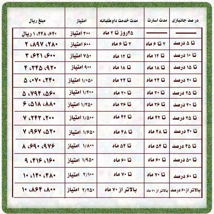 جدول فوق‌العاده ایثارگری بازنشستگان و تاثیرِ آن روی همسان‌سازی +جزئیات