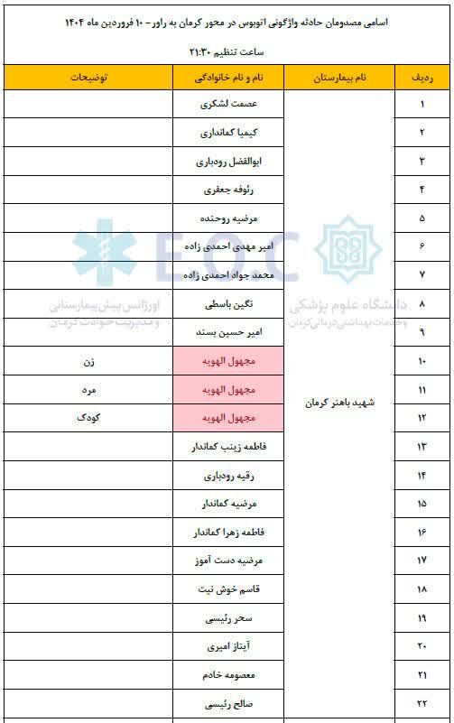 اسامی مصدومان حادثه واژگونی اتوبوس در جاده راور اعلام شد