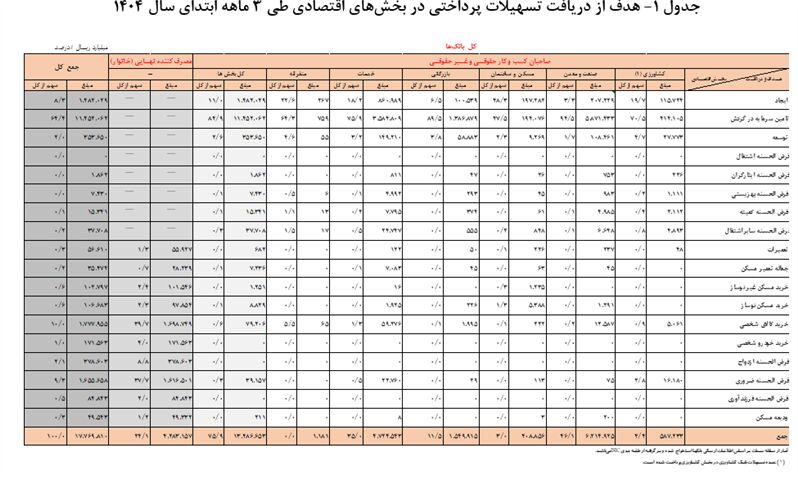 پرداخت ۱۷۷۶ همت تسهیلات توسط شبکه بانکی/سهم خانوارها ۲۴.۹ درصد