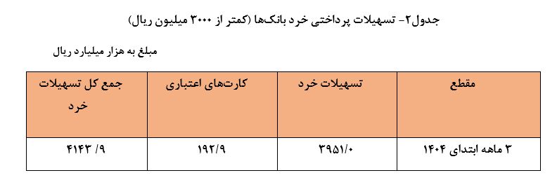پرداخت ۱۷۷۶ همت تسهیلات توسط شبکه بانکی/سهم خانوارها ۲۴.۹ درصد