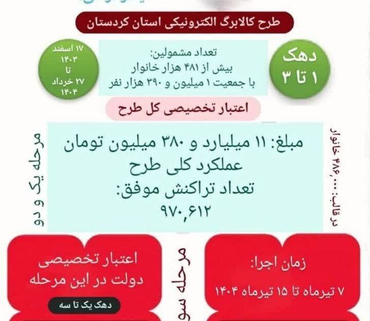 پرداخت کالابرگ الکترونیکی به ۴۸۱ هزار خانوار کردستانی آغاز شد