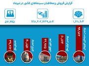 سینماهای کشور با استقبال بیش از ۱ میلیون و ۶۰۰ هزار مخاطب در تیرماه