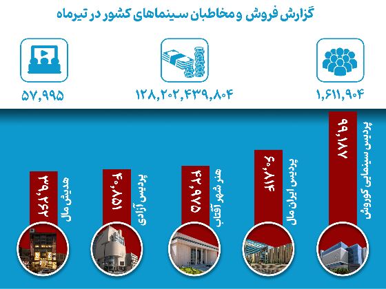 سینماهای کشور با استقبال بیش از ۱ میلیون و ۶۰۰ هزار مخاطب در تیرماه