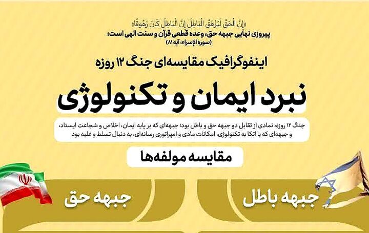 اینفوگرافی| نبرد ایمان و تکنولوژی