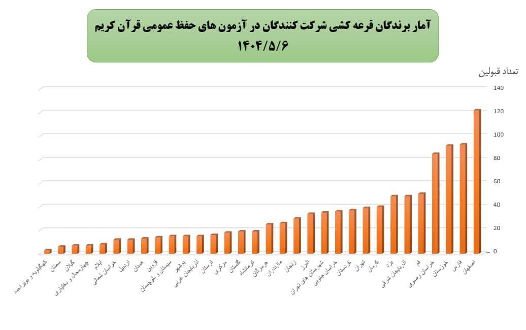استان اصفهان، پیشتاز آزمونهای «حفظ عمومی» قرآن کریم در کشور/ اعطای ۲۵۳ میلیون تومان جایزه به حافظان
