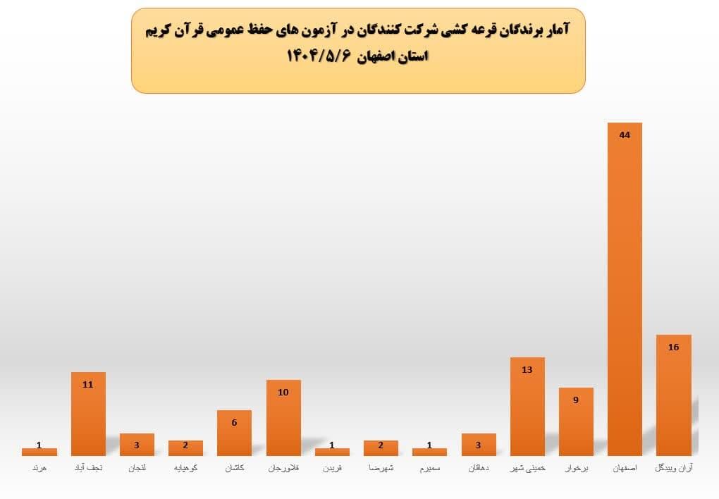 استان اصفهان، پیشتاز آزمونهای «حفظ عمومی» قرآن کریم در کشور/ اعطای ۲۵۳ میلیون تومان جایزه به حافظان