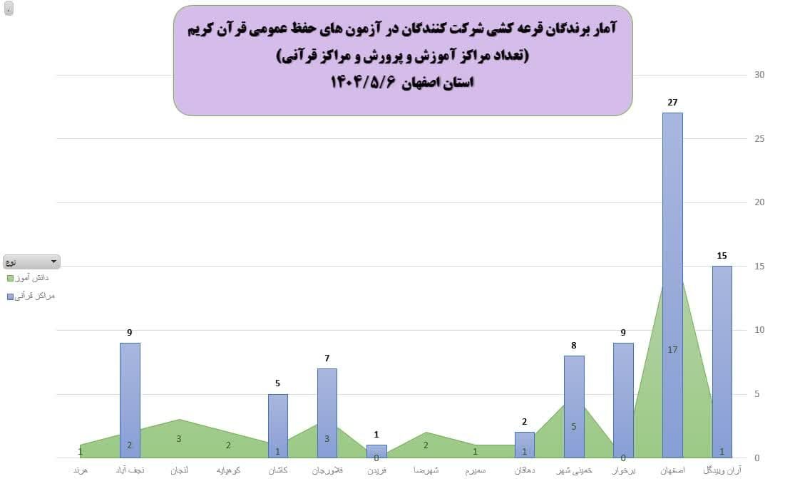 استان اصفهان، پیشتاز آزمون‌های «حفظ عمومی» قرآن کریم در کشور/ اعطای ۲۵۳ میلیون تومان جایزه به حافظان 