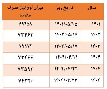 افزایش ۱.۵ درجه‌ای دمای هوا تا ۵ سال آینده