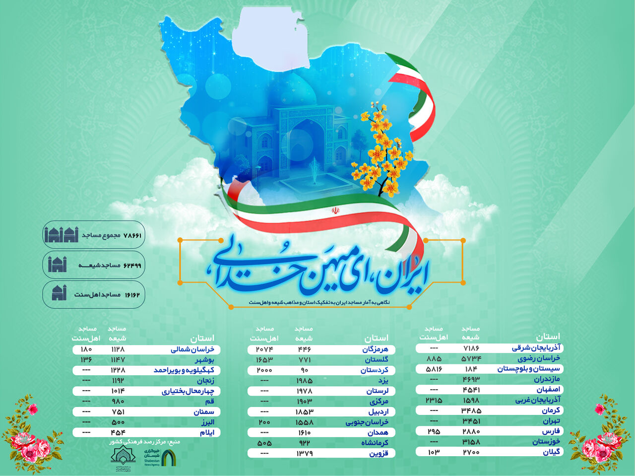 اینفوگرافی| آمار مساجد ایران به تفکیک استان و مذاهب شیعه و اهل سنت