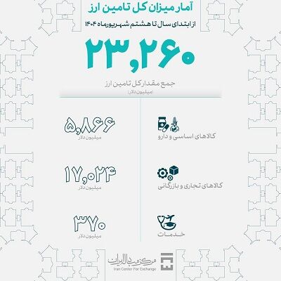 میزان تامین ارز واردات امسال به ۲۳.۲ میلیارد دلار رسید