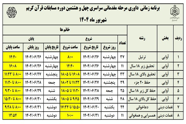 آغاز داوری مرحله مقدماتی‌کشوری چهل‌وهشتمین مسابقات قرآن در تهران