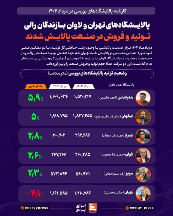 موفقیت پالایشگاه نفت بندرعباس در مردادماه ۱۴۰۴